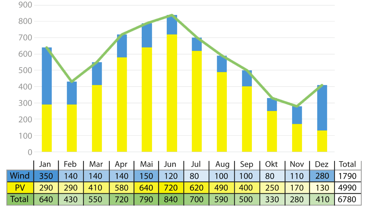 Stromerzeugung in kWh